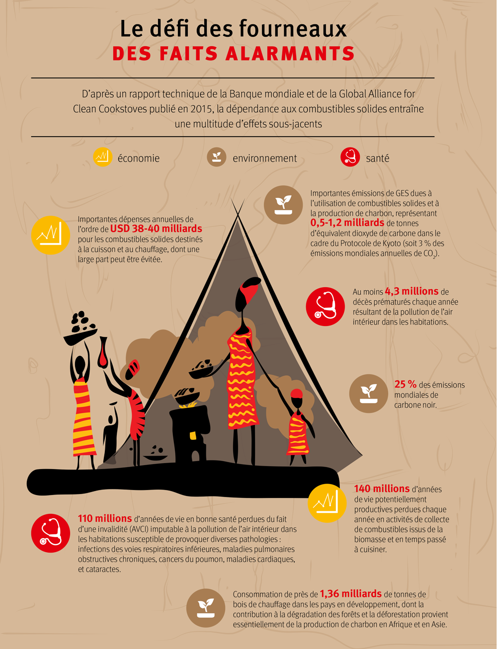 Infographie: Le défi des fourneaux: des faits alarmants